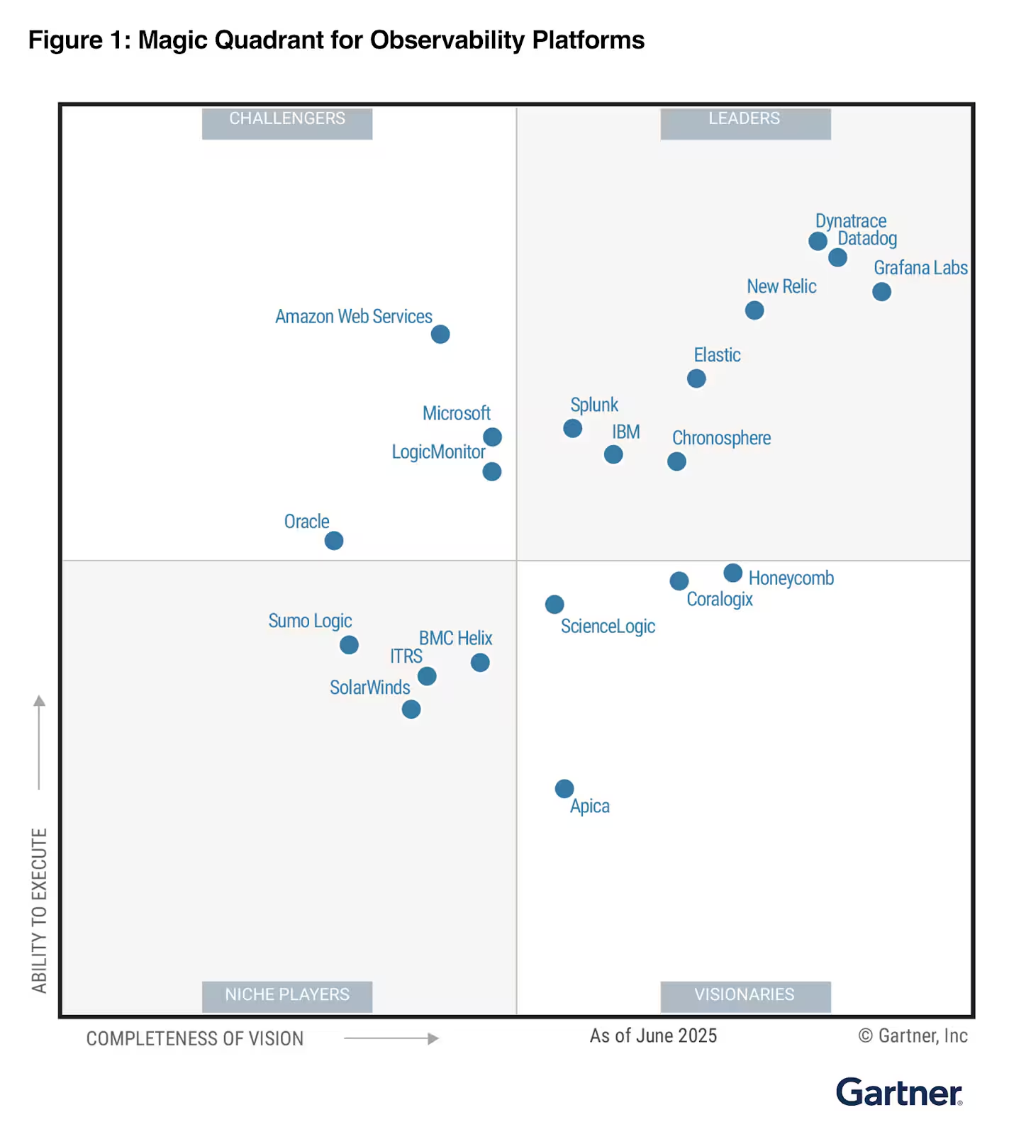 Gartner magic quadrant for SIEM 2025